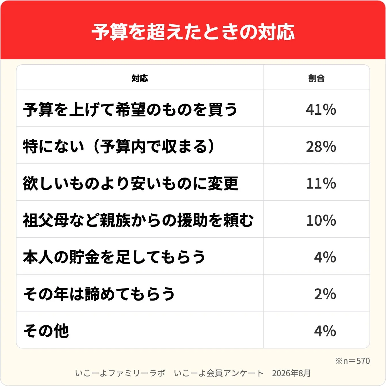 予算オーバーの際に親族が援助する家庭も1割