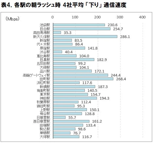 各駅の朝ラッシュ時 4社平均「下り」通信速度