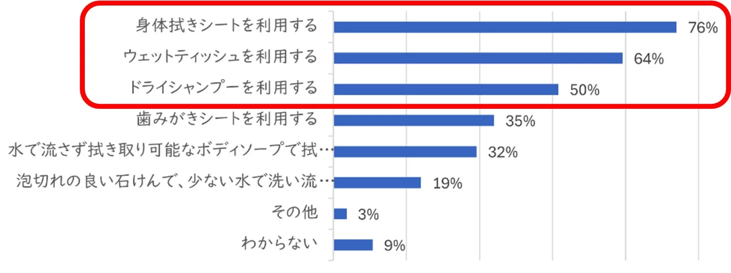 排水できない状況での対策
