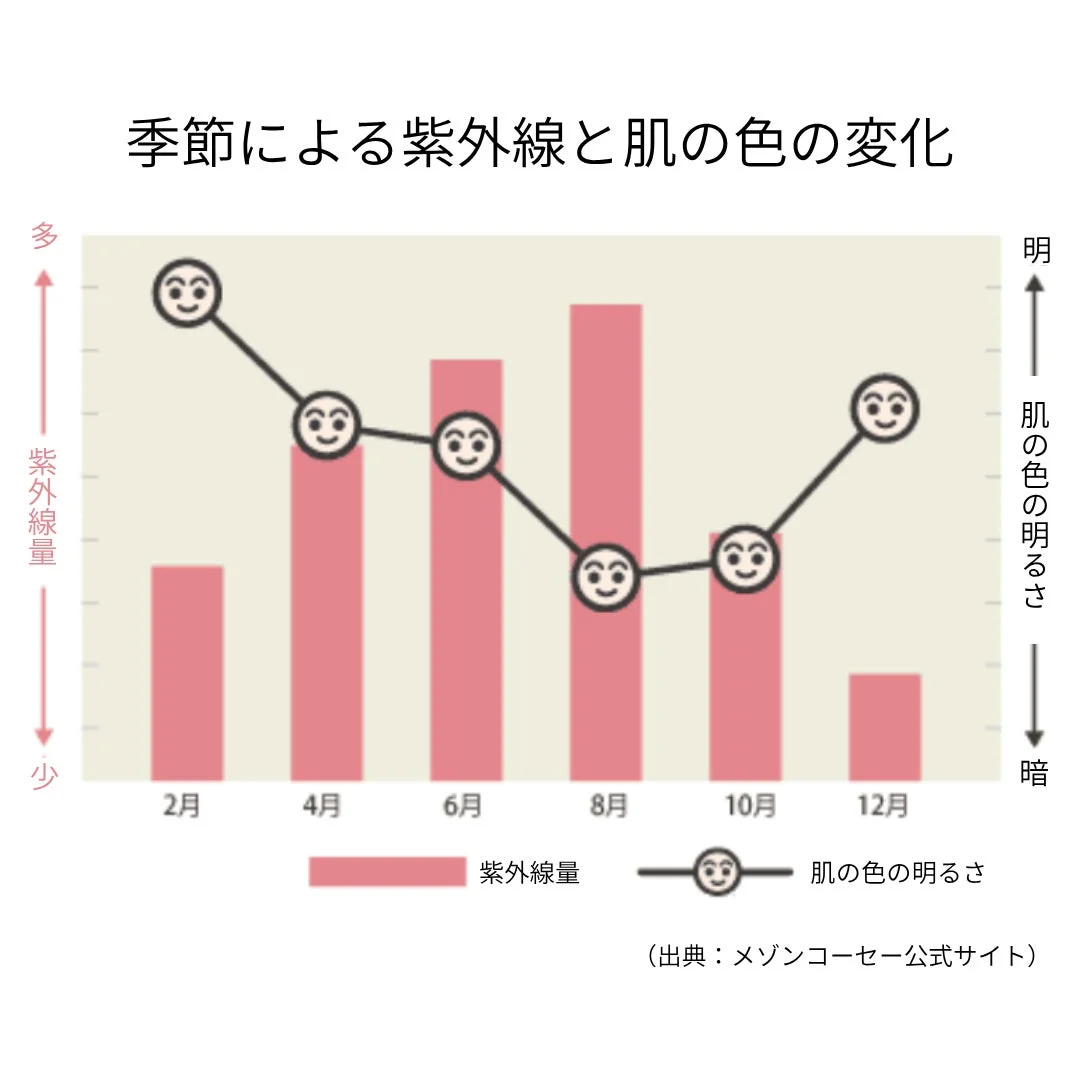 紫外線量と肌の色の変化