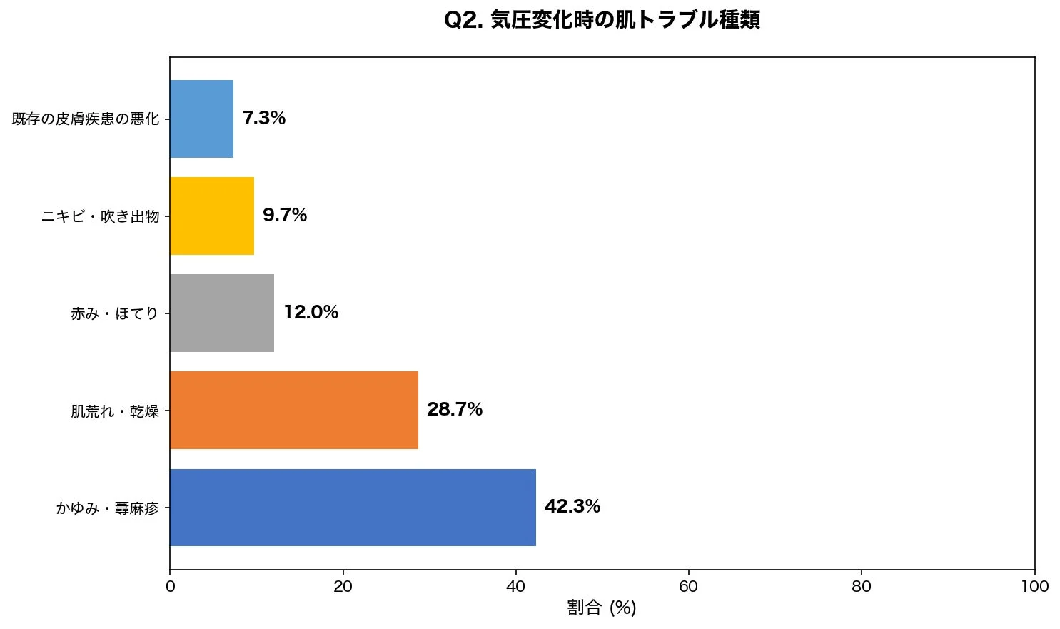 気圧変化時の肌トラブル種類