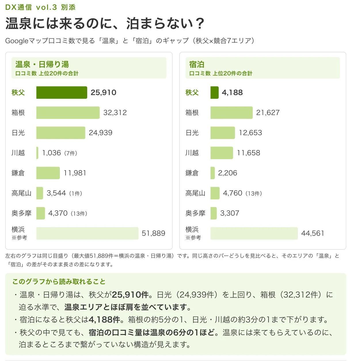 温泉と宿泊の口コミ数の比較