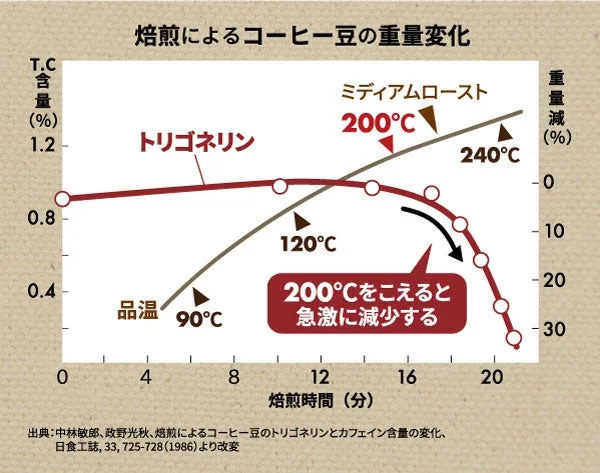 このグラフは、コーヒー豆の焙煎によるトリゴネリン含量と重量の変化を示しています。焙煎が進むにつれて品温は上昇し、重量は減少します。特に200℃を超えるとトリゴネリン含量が急激に減少することが示されています。