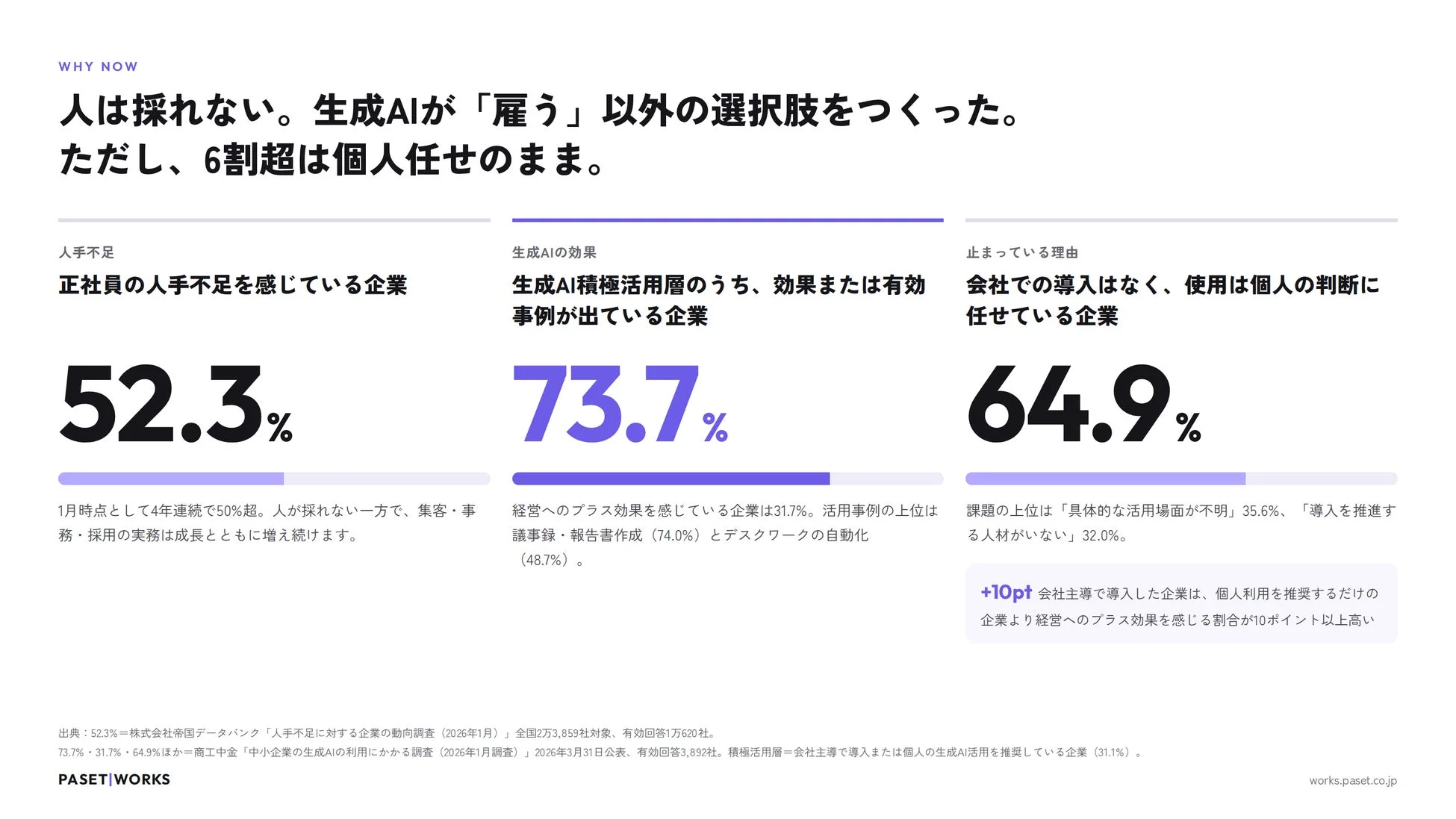 人手不足と生成AI活用の現状