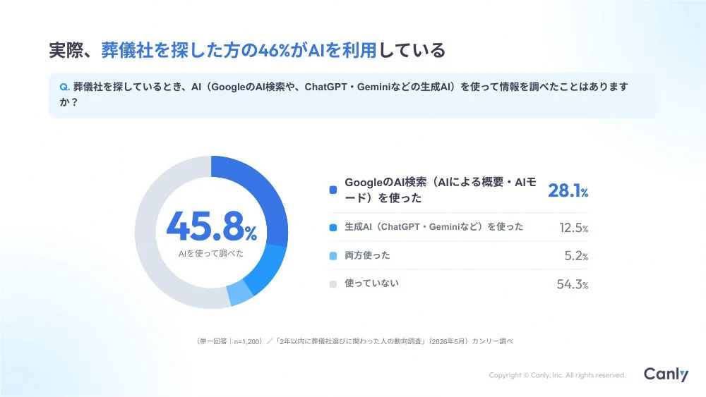 葬儀社探しにおけるAI利用の実態