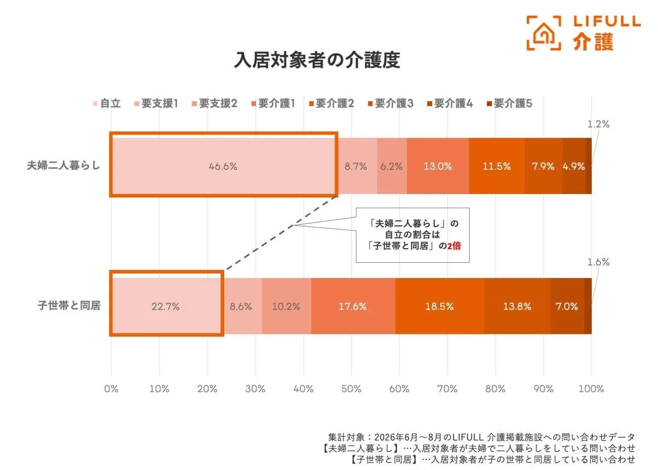 LIFULL 介護 入居対象者の介護度