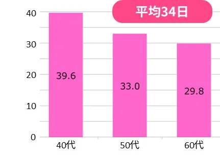 40代、50代、60代の年代別に数値を示した棒グラフ