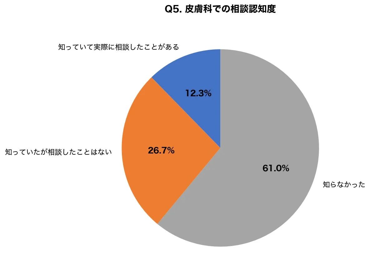 皮膚科での相談認知度に関する円グラフ