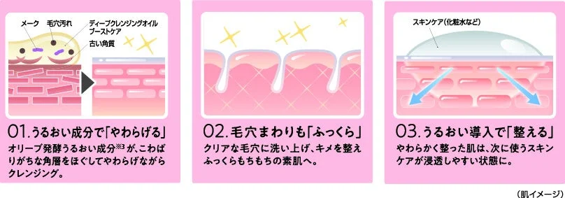 オリーブ発酵うるおい成分で肌を柔らかく整える3ステップ