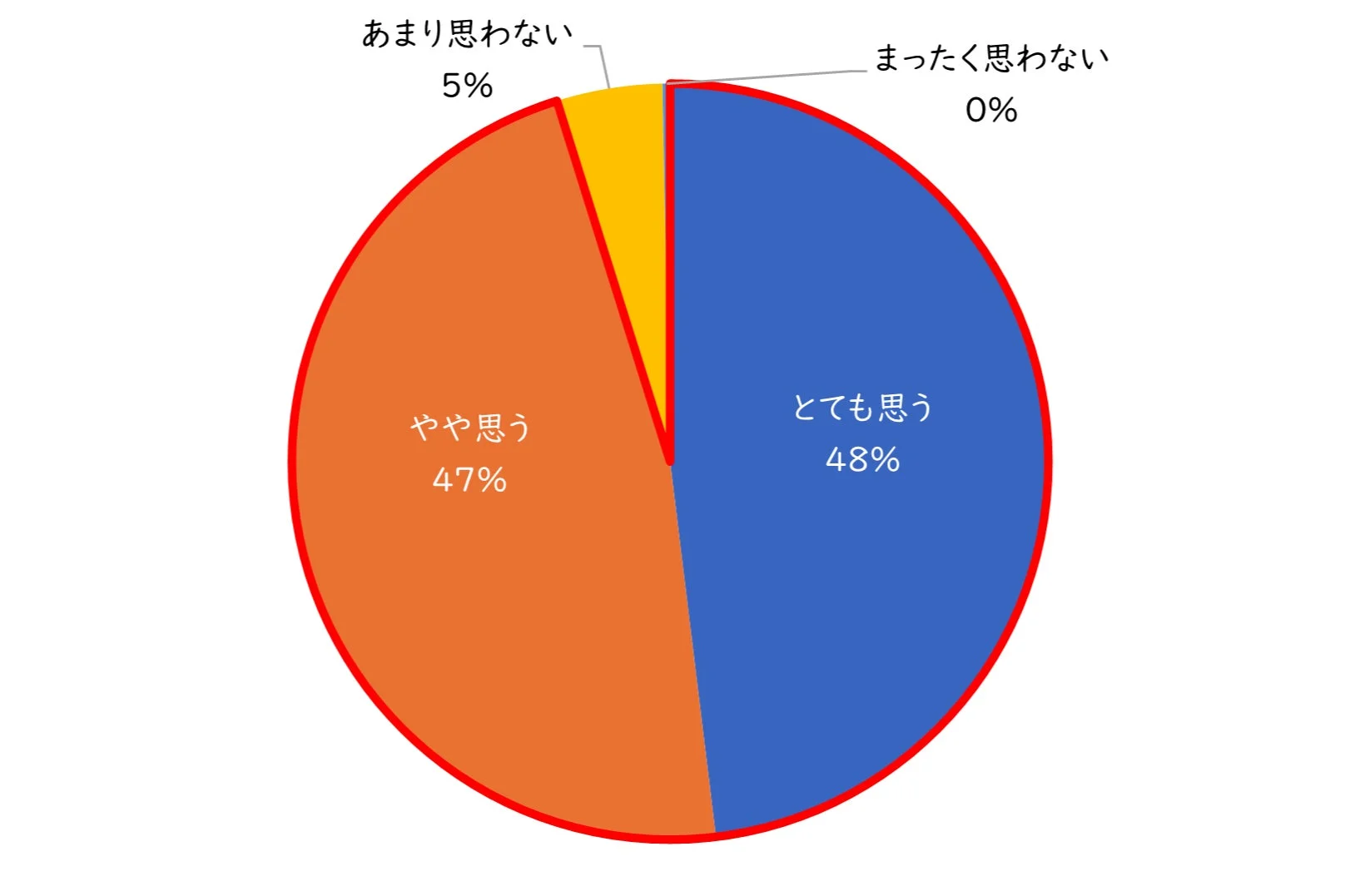 少ない水で使える衛生用品の備蓄意向