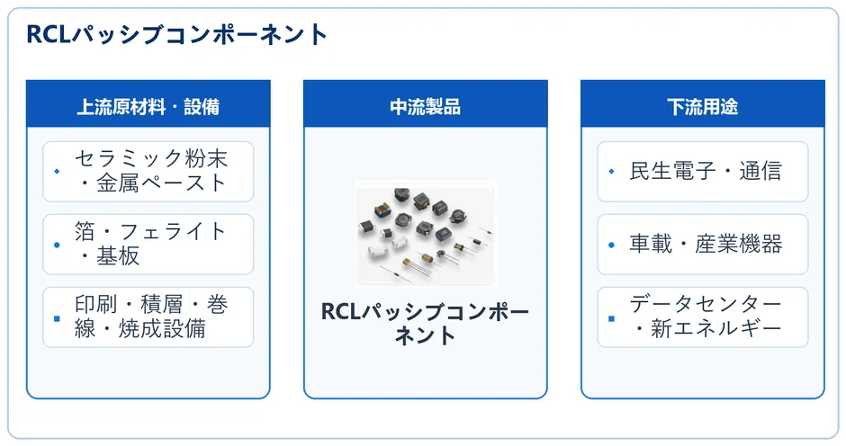 RCLパッシブコンポーネントの産業チェーン