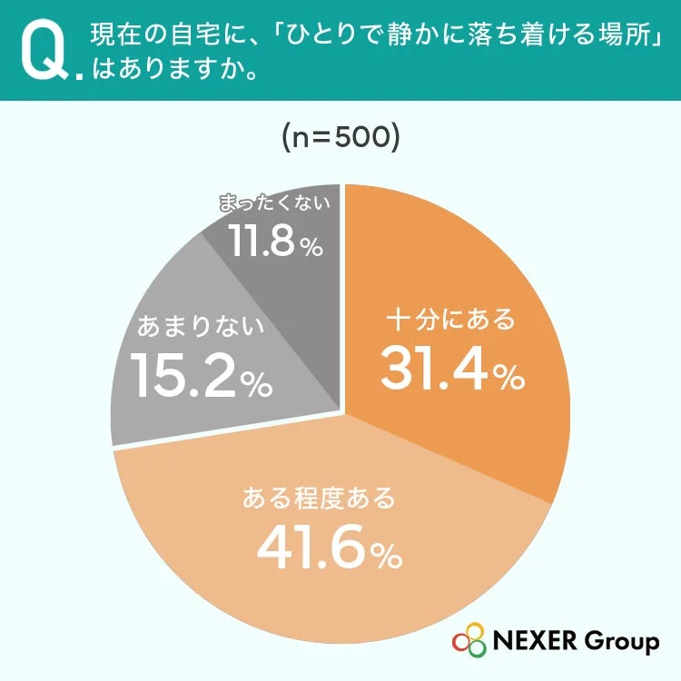 現在の自宅に、「ひとりで静かに落ち着ける場所」はありますか。(n=500)