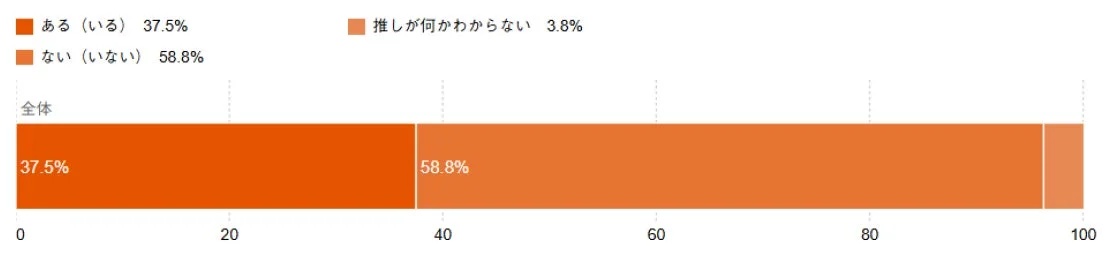 推しの有無に関するアンケート結果