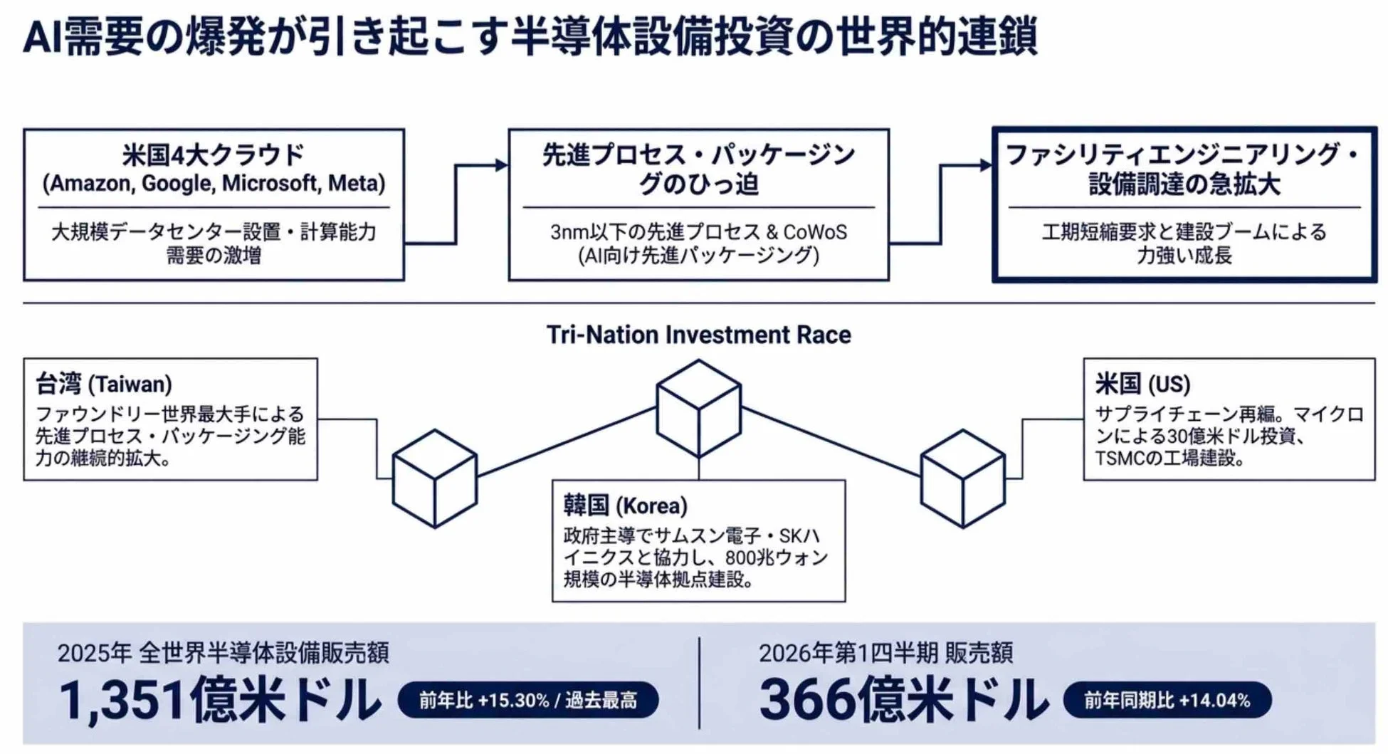 AI需要が半導体設備投資を世界的に加速